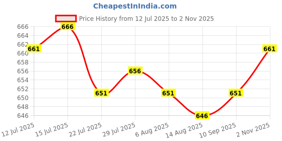 amazon.in calandis ™ 2pcs Toothed Headband Aliceband Gripper for Yoga Sports Costume Accessory brown+wine red | Hair Accessories | Womens Accessories calandis Price History Graph from 12 Jul 2025 to 2 Nov 2025