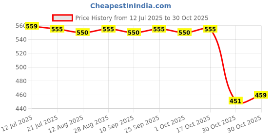 amazon.in calandis ™ 2pcs/Set Bridal Lace Flower Pearls Crystal Leg Garter Thigh Ring Dark blue | Garters | Bridal Accessories | Wedding & Formal Occasion calandis Price History Graph from 12 Jul 2025 to 30 Oct 2025