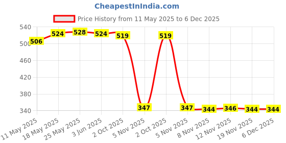amazon.in calandis ™ 2X Anti-slip Eyeglass Sunglass Rope Cord Strap Spectacles Retainer Yellow | Other Vision Care | Vision Care calandis Price History Graph from 11 May 2025 to 5 Dec 2025