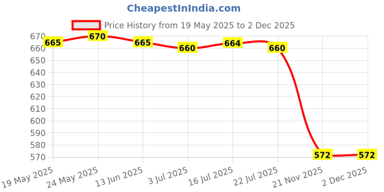 amazon.in calandis ™ 2X Eyeglasses Sunglasses Holder Retainer Glasses Neck Cord Chain String Rope | Vision Care calandis Price History Graph from 19 May 2025 to 2 Dec 2025