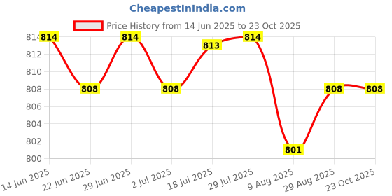 amazon.in calandis ™ 2x1 Pair Male Split 2 Toe Flip Flop Socks Tabi Socks Sports Anklets Dark Gary | Mens Clothing calandis Price History Graph from 14 Jun 2025 to 23 Oct 2025
