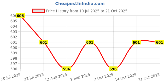 amazon.in calandis ™ 2x16mm Double Side Body Tape Clear Anti-slip Toupee Clothing Tape 3m | Other Clothing Shoes & Accessories calandis Price History Graph from 10 Jul 2025 to 21 Oct 2025