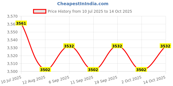 amazon.in calandis ™ 2x2x Silicone Hip Pads Panties Shapewear ing Pads Lifter Enhancer 300g | Shapewear | Intimates & Sleep | Womens Clothing calandis Price History Graph from 10 Jul 2025 to 14 Oct 2025