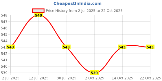 amazon.in calandis ™ 2x50 Pieces Bar Pins Brooches Jewelry Making Crafts Findings 2cm | Pins & Brooches | Fashion Jewelry calandis Price History Graph from 2 Jul 2025 to 21 Oct 2025