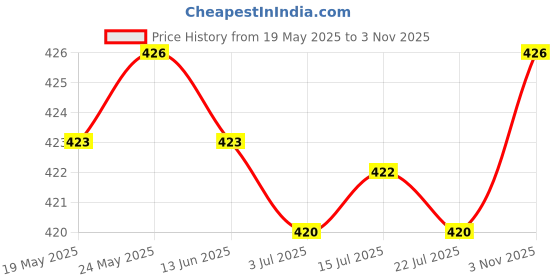 amazon.in calandis ™ 2xAdjustable Eyeglasses Rope Neck Cord Glasses String Holder Retainer 27#2" | Vision Care calandis Price History Graph from 19 May 2025 to 3 Nov 2025
