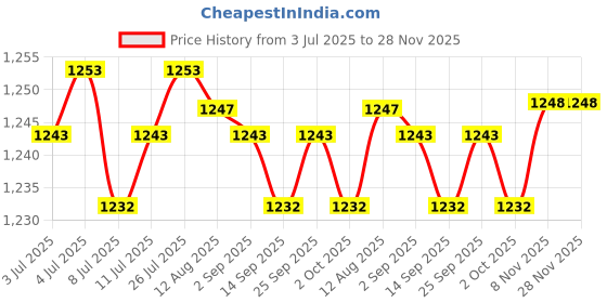 amazon.in calandis ™ 2xAlloy Belt Buckle for Leather Strap Classic Belt Accessories Pin Belt Buckle | Belt Buckles | Mens Accessories calandis Price History Graph from 3 Jul 2025 to 27 Nov 2025