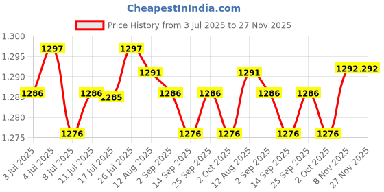 amazon.in calandis ™ 2xAlloy Belt Buckle Single Prong Belt Accessories Pin Belt Buckle Silver | Belt Buckles | Mens Accessories calandis Price History Graph from 3 Jul 2025 to 27 Nov 2025