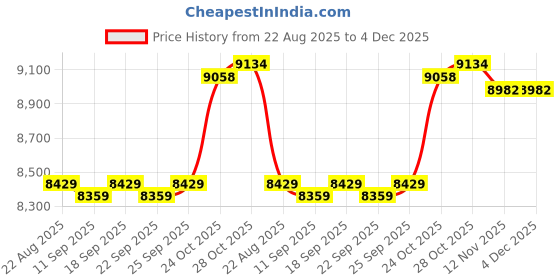 amazon.in calandis ™ 2xAluminum Carrying Case Mini Aluminum Case Toolbox for Small Tech Accessories | Backpacks, Bags & Briefcases | Mens Accessories calandis Price History Graph from 22 Aug 2025 to 4 Dec 2025
