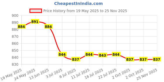 amazon.in calandis ™ 2xBeads Beaded Eyeglass Cord Reading Glasses Eyewear Spectacles Chain Holder | Other Vision Care | Vision Care calandis Price History Graph from 19 May 2025 to 25 Nov 2025