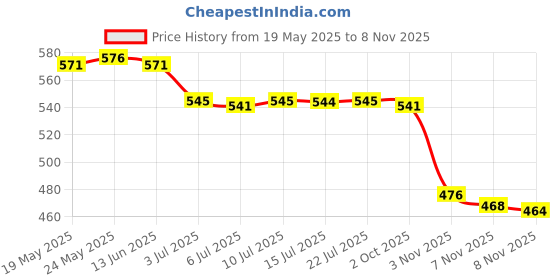 amazon.in calandis ™ 2xEyeglass Holder Eyewear Retainers Eyeglass Lanyard Eyeglass Chain Blue | Vision Care calandis Price History Graph from 19 May 2025 to 7 Nov 2025