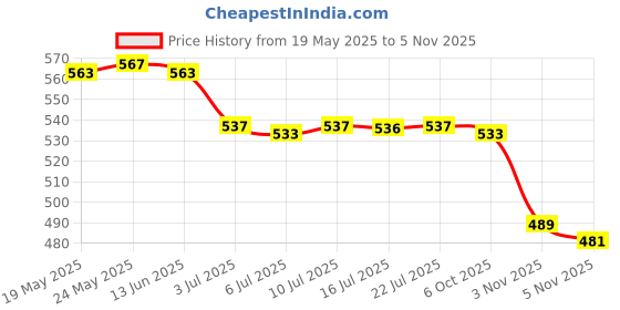 amazon.in calandis ™ 2xEyeglass Holder Eyewear Retainers Eyeglass Lanyard Eyeglass Chain Pink | Vision Care calandis Price History Graph from 19 May 2025 to 5 Nov 2025