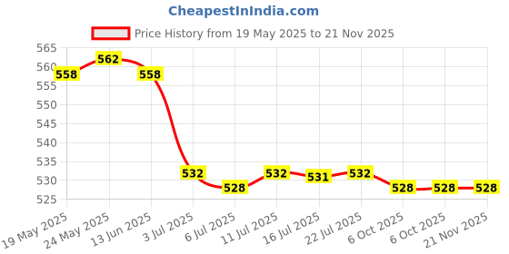 amazon.in calandis ™ 2xEyeglass Holder Eyewear Retainers Eyeglass Lanyard Eyeglass Chain Red Black | Vision Care calandis Price History Graph from 19 May 2025 to 21 Nov 2025
