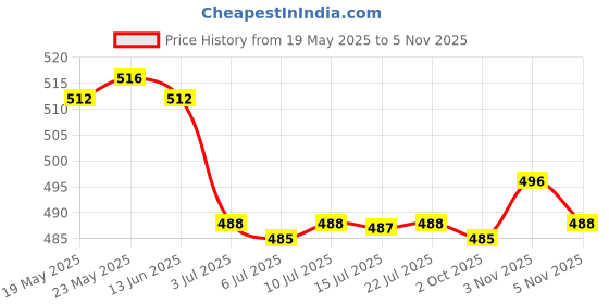 amazon.in calandis ™ 2xEyeglass Strap Non-Slip Stretchy Universal Rope Eyewear Retainer Sports Black | Vision Care calandis Price History Graph from 19 May 2025 to 5 Nov 2025