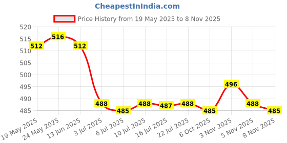 amazon.in calandis ™ 2xEyeglass Strap Non-Slip Stretchy Universal Rope Eyewear Retainer Sports Red | Eyeglass Straps & Cords | Vision Care calandis Price History Graph from 19 May 2025 to 5 Nov 2025