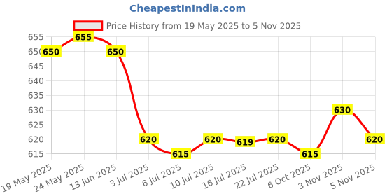 amazon.in calandis ™ 2xEyeglasses Sunglasses Holder Glasses Retainer Eyewear Neck Cord Chain String | Vision Care calandis Price History Graph from 19 May 2025 to 5 Nov 2025