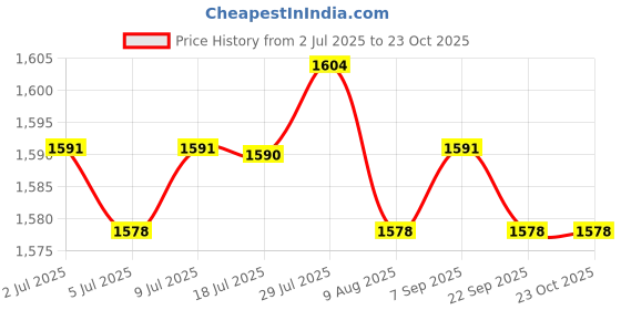 amazon.in calandis ™ 2xFencing Socks Thickened Men and Women Comfortable Absorb Sweat Elastic Socks black M | Socks | Mens Clothing calandis Price History Graph from 2 Jul 2025 to 23 Oct 2025