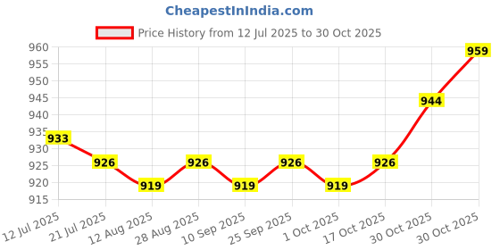 amazon.in calandis ™ 2xLeg Garter Belt Leg Harness Thigh Garter for Fancy Dress Halloween Style D | Garter Belts | Intimates & Sleep | Womens Clothing calandis Price History Graph from 12 Jul 2025 to 30 Oct 2025