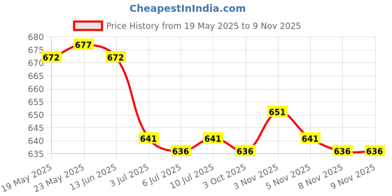 amazon.in calandis ™ 2xLots Beads Beaded Eyeglass Lanyard Rope Chain Glasses Strap Holder Retainer | Vision Care calandis Price History Graph from 19 May 2025 to 8 Nov 2025