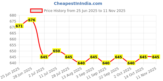 amazon.in calandis ™ 2xLuxury Imitation Pearl Anti Slip Eyeglass Necklace Chain Cord Strap White | Eyeglass Chains & Holders | Fashion Jewelry calandis Price History Graph from 25 Jun 2025 to 10 Nov 2025