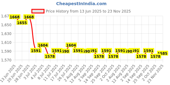 amazon.in calandis ™ 2xMen Alloy Ratchet Belt Automatic Slide Buckle Replacement Dark gray black | Belt Buckles | Mens Accessories calandis Price History Graph from 13 Jun 2025 to 23 Nov 2025