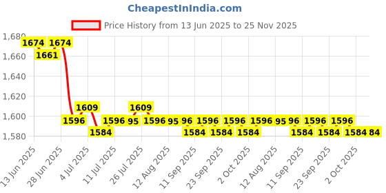 amazon.in calandis ™ 2xMen Alloy Ratchet Belt Automatic Slide Buckle Replacement Light gray black | Belt Buckles | Mens Accessories calandis Price History Graph from 13 Jun 2025 to 25 Nov 2025