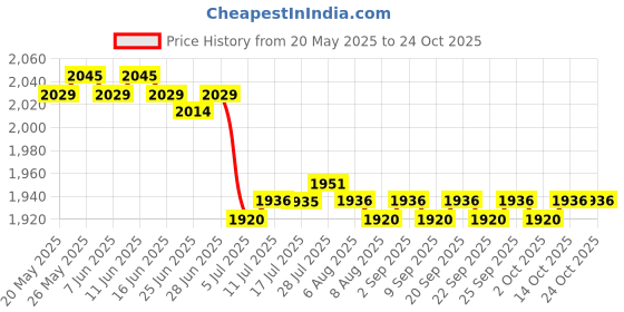 amazon.in calandis ™ 2xMen's Adjustable Y-Back Elastic Suspenders Braces Work Button End Suspender | Mens Accessories calandis Price History Graph from 20 May 2025 to 23 Oct 2025