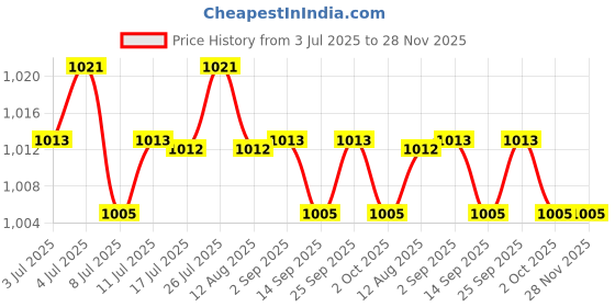 amazon.in calandis ™ 2xMens Ratchet Belt Buckle, Automatic Slide Buckle for Belt Strap 35mm 7 | Belt Buckles | Mens Accessories calandis Price History Graph from 3 Jul 2025 to 28 Nov 2025