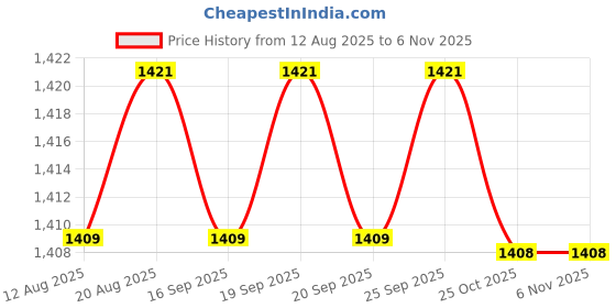 amazon.in calandis ™ 2xMens Suspenders with Bow Tie Elastic for Formal Wear Wedding Performance Piano | Suspenders Braces | Mens Accessories calandis Price History Graph from 12 Aug 2025 to 25 Oct 2025