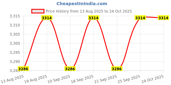 amazon.in calandis ™ 2xMen's Thermal Pants Long Johns Bottom Fleece Lined Leggings Men Tights Black | Pants | Mens Clothing calandis Price History Graph from 13 Aug 2025 to 24 Oct 2025