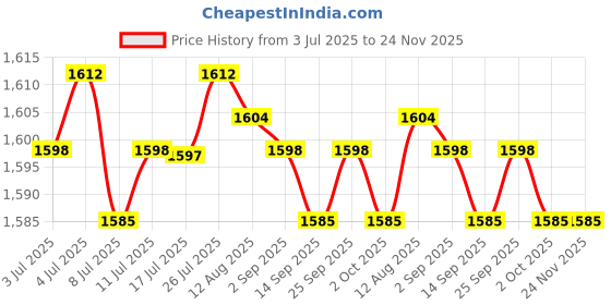 amazon.in calandis ™ 2xRectangle Automatic Buckle for 30-31mm Belt Men Pants Belt Buckles Belt Head Black | Belt Buckles | Mens Accessories calandis Price History Graph from 3 Jul 2025 to 23 Nov 2025