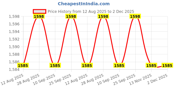 amazon.in calandis ™ 2xRectangle Automatic Buckle for 30-31mm Belt Men Pants Belt Buckles Belt Head Black | Belt Buckles | Mens Accessories calandis Price History Graph from 12 Aug 2025 to 1 Dec 2025