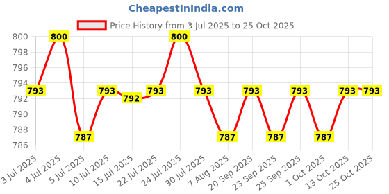 amazon.in calandis ™ 2xSweatband Absorb Sweat Sports Headbands for Cycling Softball Cross Training | Hair Accessories | Womens Accessories calandis Price History Graph from 3 Jul 2025 to 24 Oct 2025