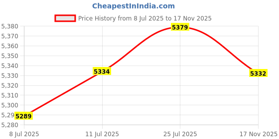 amazon.in calandis ™ 2xTransparent Backpack 2 Way Zip Reinforced Strap Durable for Sports Men Black | Womens Handbags & Bags calandis Price History Graph from 8 Jul 2025 to 17 Nov 2025