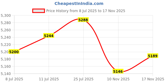 amazon.in calandis ™ 2xTransparent Backpack 2 Way Zip Reinforced Strap Durable for Sports Men Grey | Womens Handbags & Bags calandis Price History Graph from 8 Jul 2025 to 17 Nov 2025