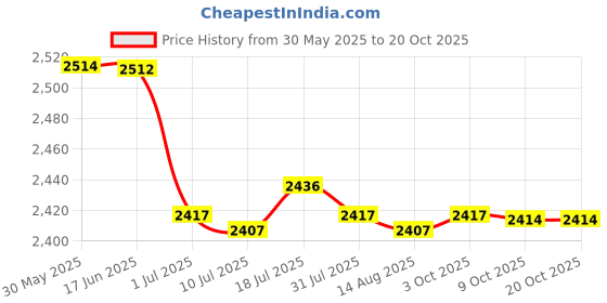 amazon.in calandis ™ 2xUnisex Chef's Uniform Short Sleeve Men's Chef Coat L Blue Stitching | Chef Coats | Uniforms & Aprons | Restaurant & Catering calandis Price History Graph from 30 May 2025 to 19 Oct 2025