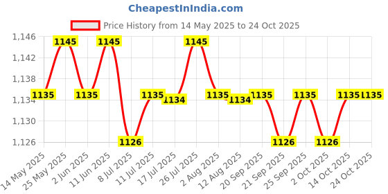 amazon.in calandis ™ 2xVintage Men Women Skinny X Back Suspenders with Strong Clips Wedding Party | Suspenders Braces | Mens Accessories calandis Price History Graph from 14 May 2025 to 23 Oct 2025