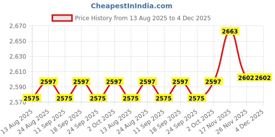 amazon.in calandis ™ 2xWinter Fingerless Gloves Warm Winter Flip Gloves for Everyday Outdoor M | Gloves & Mittens | Mens Accessories calandis Price History Graph from 13 Aug 2025 to 4 Dec 2025