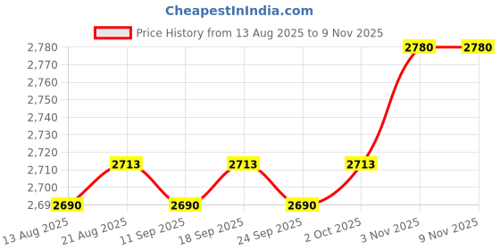 amazon.in calandis ™ 2xWinter Fingerless Gloves Warm Winter Flip Gloves for Everyday Outdoor XL | Gloves & Mittens | Mens Accessories calandis Price History Graph from 13 Aug 2025 to 7 Nov 2025