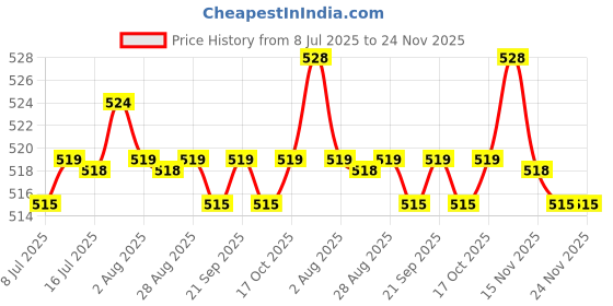 amazon.in calandis ™ 2xWomen Bra Extender 3 Hook Bra Extension Elastic Underwear Strap 3 Rows Brown | Bras & Bra Sets | Intimates & Sleep | Womens Clothing calandis Price History Graph from 8 Jul 2025 to 24 Nov 2025