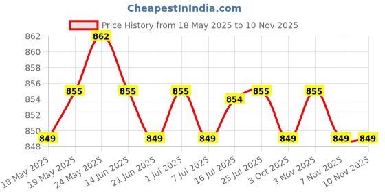 amazon.in calandis ™ 3 Pieces Eyeglass Sunglasses Cord Holder Necklace Sunglass Neck Strap Chain | Eyeglass Chains & Holders | Fashion Jewelry calandis Price History Graph from 18 May 2025 to 10 Nov 2025