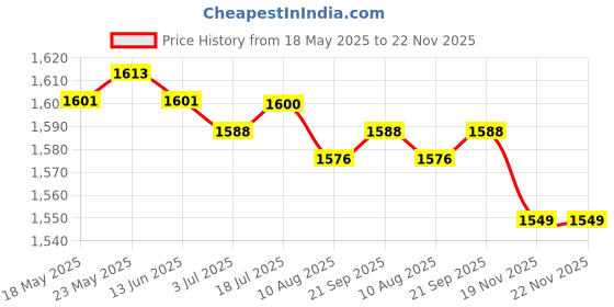 amazon.in calandis ™ 300pack Reading Glasses Holder Loop Ends Adjustable Rubber Spectacles Strap | Fashion Jewelry calandis Price History Graph from 18 May 2025 to 22 Nov 2025