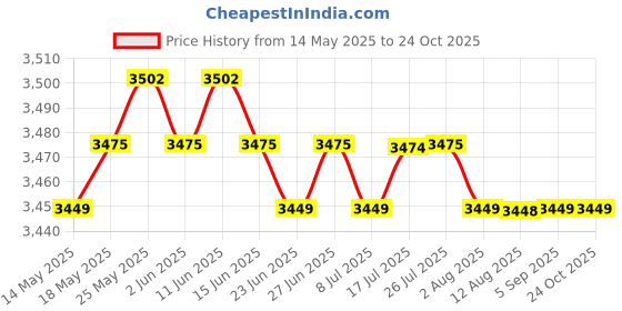 amazon.in calandis ™ 3Mens Artificial Leather Suspenders Business Shirt Braces for Pants Trousers | Suspenders Braces | Mens Accessories calandis Price History Graph from 14 May 2025 to 24 Oct 2025
