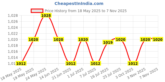 amazon.in calandis ™ 3pcs Eyeglass Sunglasses Cord Holder Necklace Neck Strap Chain Retainers | Eyeglass Chains & Holders | Fashion Jewelry calandis Price History Graph from 18 May 2025 to 6 Nov 2025