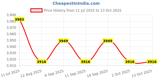 amazon.in calandis ™ 3x2x Silicone Hip Pads Panties Shapewear ing Pads Lifter Enhancer 200g | Shapewear | Intimates & Sleep | Womens Clothing calandis Price History Graph from 11 Jul 2025 to 13 Oct 2025