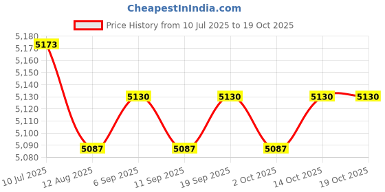 amazon.in calandis ™ 3x2x Silicone Hip Pads Panties Shapewear ing Pads Lifter Enhancer 300g | Shapewear | Intimates & Sleep | Womens Clothing calandis Price History Graph from 10 Jul 2025 to 14 Oct 2025