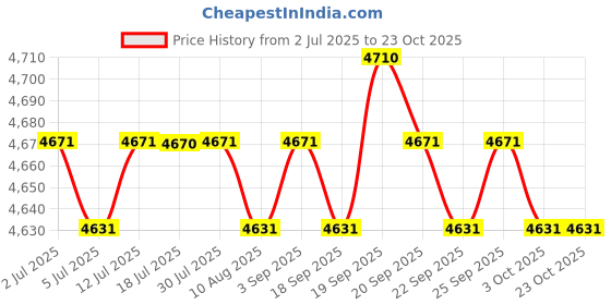 amazon.in calandis ™ 3x4Pcs Teacher Lanyards for ID Badges and Keys Acrylic for Nurses Girls Gifts | ID & Document Holders | Womens Accessories calandis Price History Graph from 2 Jul 2025 to 23 Oct 2025
