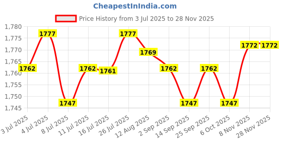 amazon.in calandis ™ 3xAlloy Belt Buckle Single Prong Belt Accessories Pin Belt Buckle Silver | Belt Buckles | Mens Accessories calandis Price History Graph from 3 Jul 2025 to 27 Nov 2025