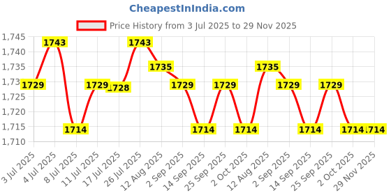 amazon.in calandis ™ 3xBelt Buckle Rectangular Metal 35 mm Classic Heavy Duty Pin Buckle Antique | Belt Buckles | Mens Accessories calandis Price History Graph from 3 Jul 2025 to 28 Nov 2025