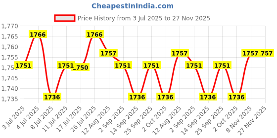 amazon.in calandis ™ 3xBelt Buckle Rectangular Metal 35 mm Classic Heavy Duty Pin Buckle Black | Belt Buckles | Mens Accessories calandis Price History Graph from 3 Jul 2025 to 27 Nov 2025