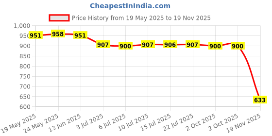 amazon.in calandis ™ 3xBrief Style Eyeglasses Sunglasses Holder Retainer Cord Chain String Black | Vision Care calandis Price History Graph from 19 May 2025 to 19 Nov 2025